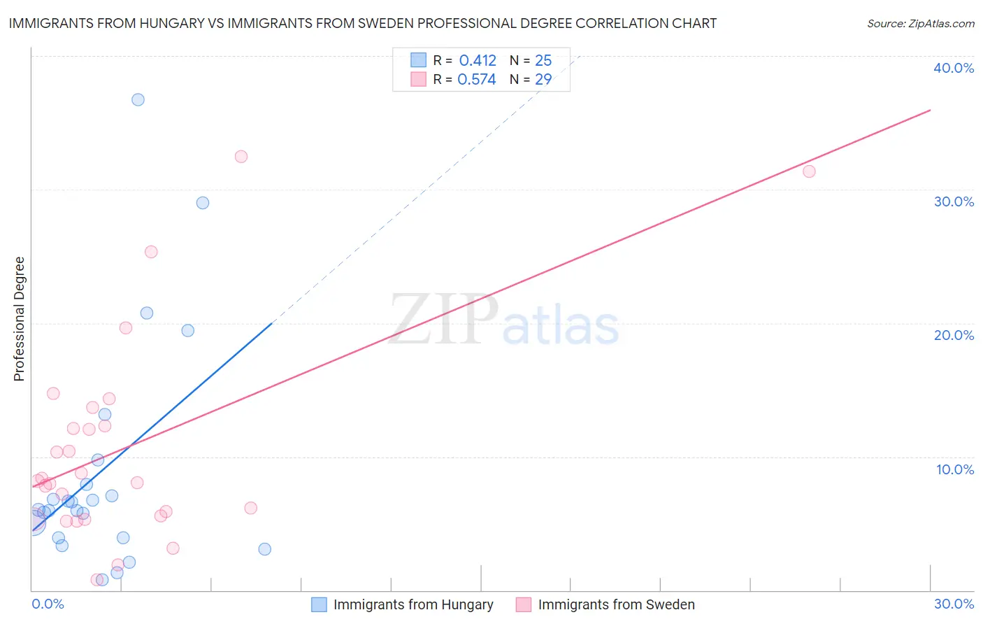 Immigrants from Hungary vs Immigrants from Sweden Professional Degree