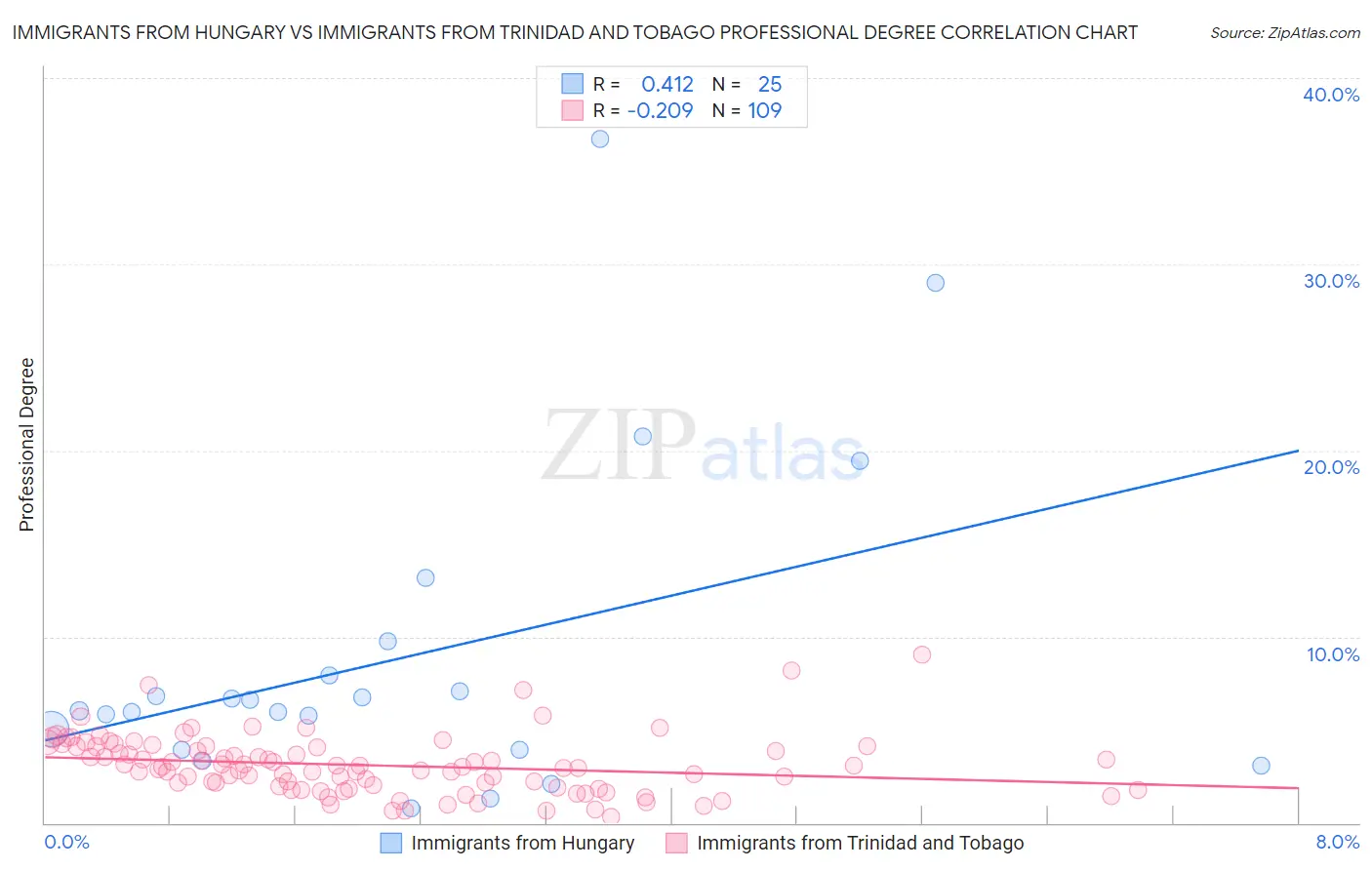 Immigrants from Hungary vs Immigrants from Trinidad and Tobago Professional Degree