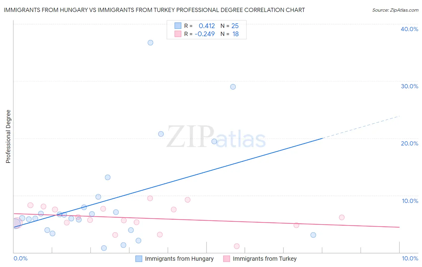 Immigrants from Hungary vs Immigrants from Turkey Professional Degree