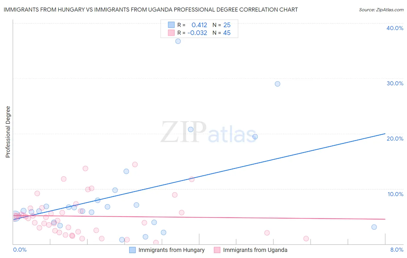 Immigrants from Hungary vs Immigrants from Uganda Professional Degree