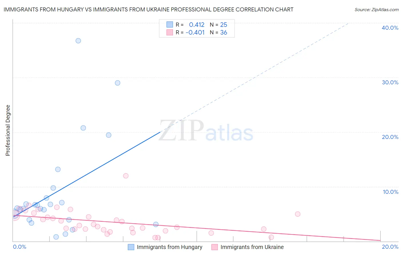 Immigrants from Hungary vs Immigrants from Ukraine Professional Degree