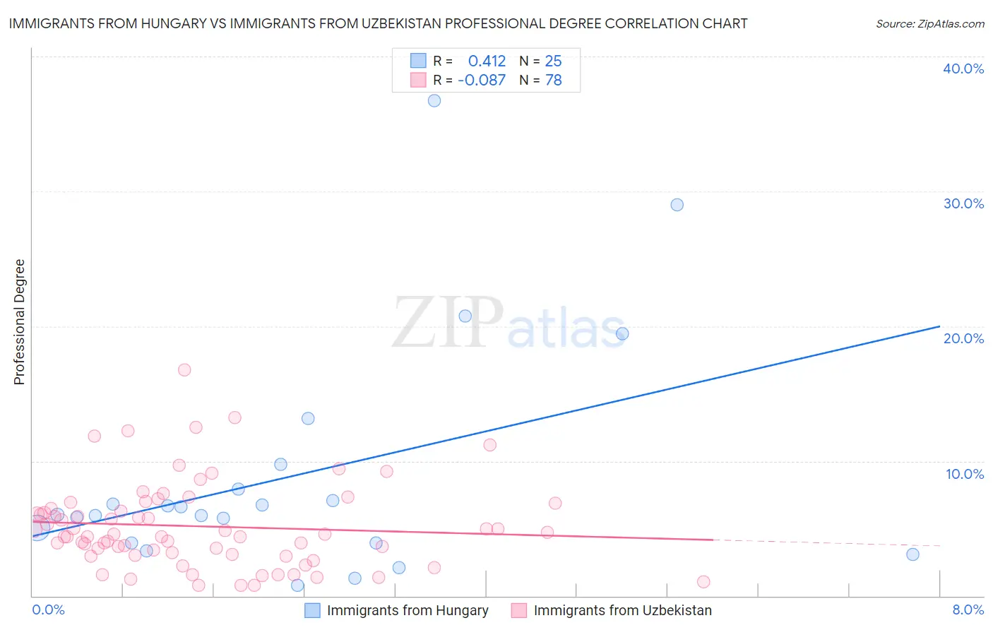 Immigrants from Hungary vs Immigrants from Uzbekistan Professional Degree