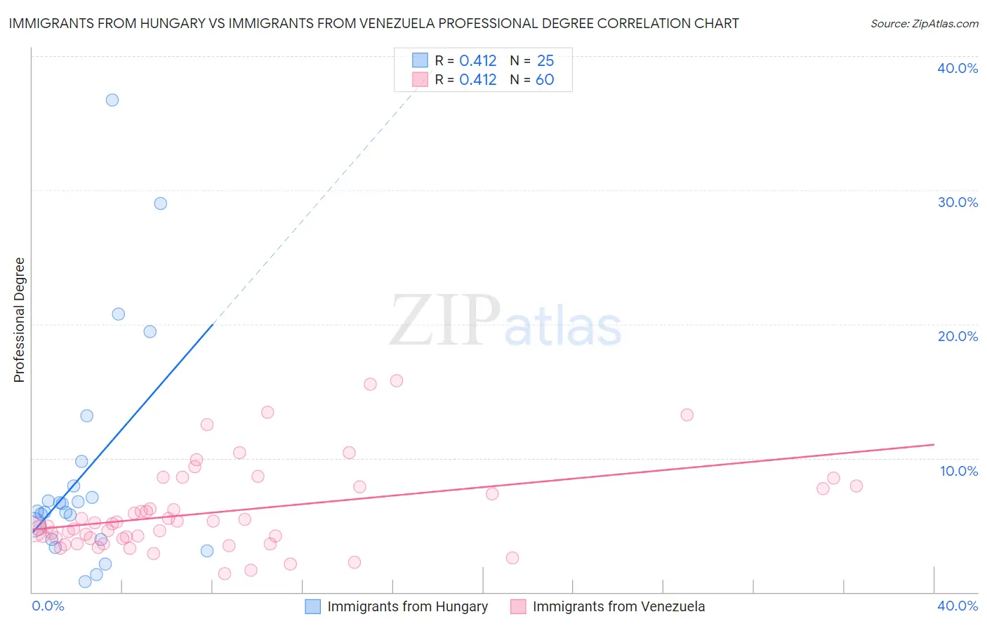Immigrants from Hungary vs Immigrants from Venezuela Professional Degree