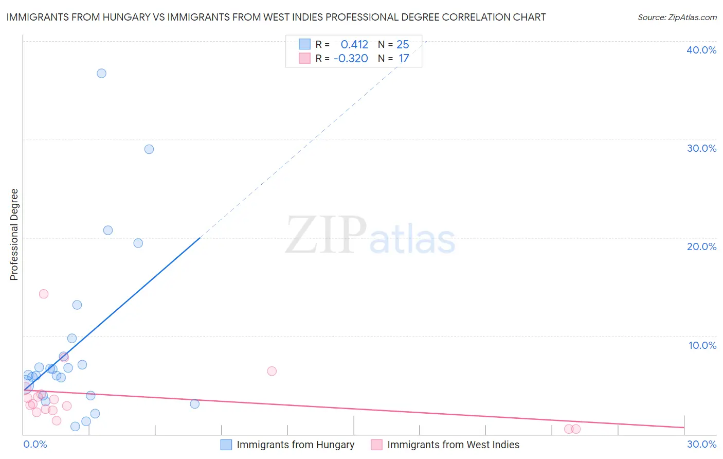 Immigrants from Hungary vs Immigrants from West Indies Professional Degree