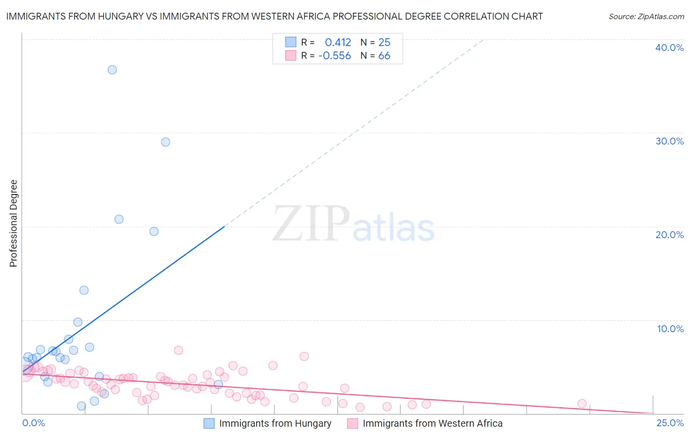 Immigrants from Hungary vs Immigrants from Western Africa Professional Degree
