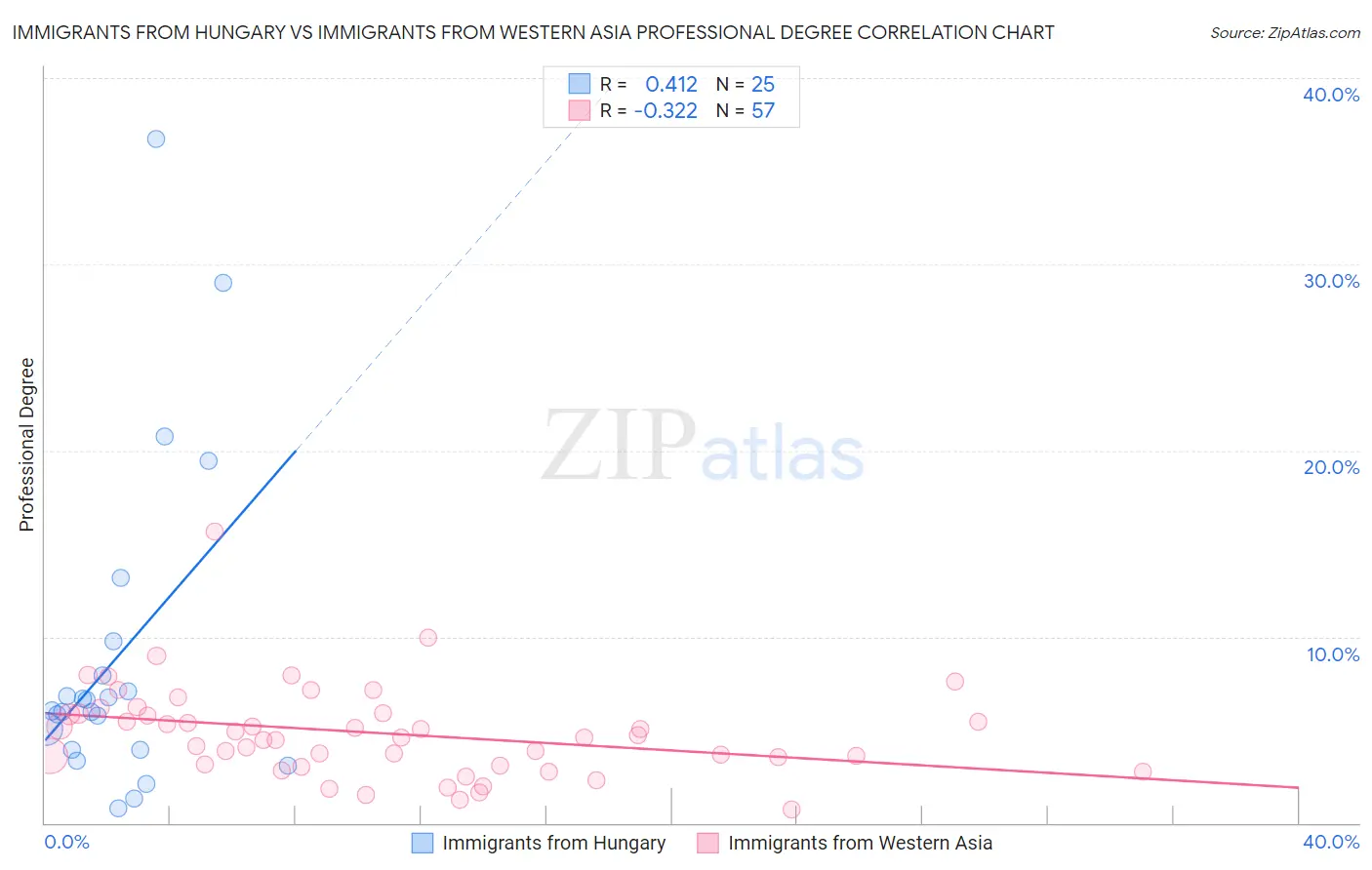 Immigrants from Hungary vs Immigrants from Western Asia Professional Degree