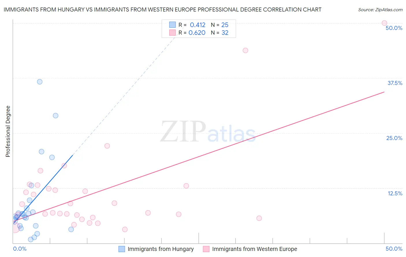 Immigrants from Hungary vs Immigrants from Western Europe Professional Degree