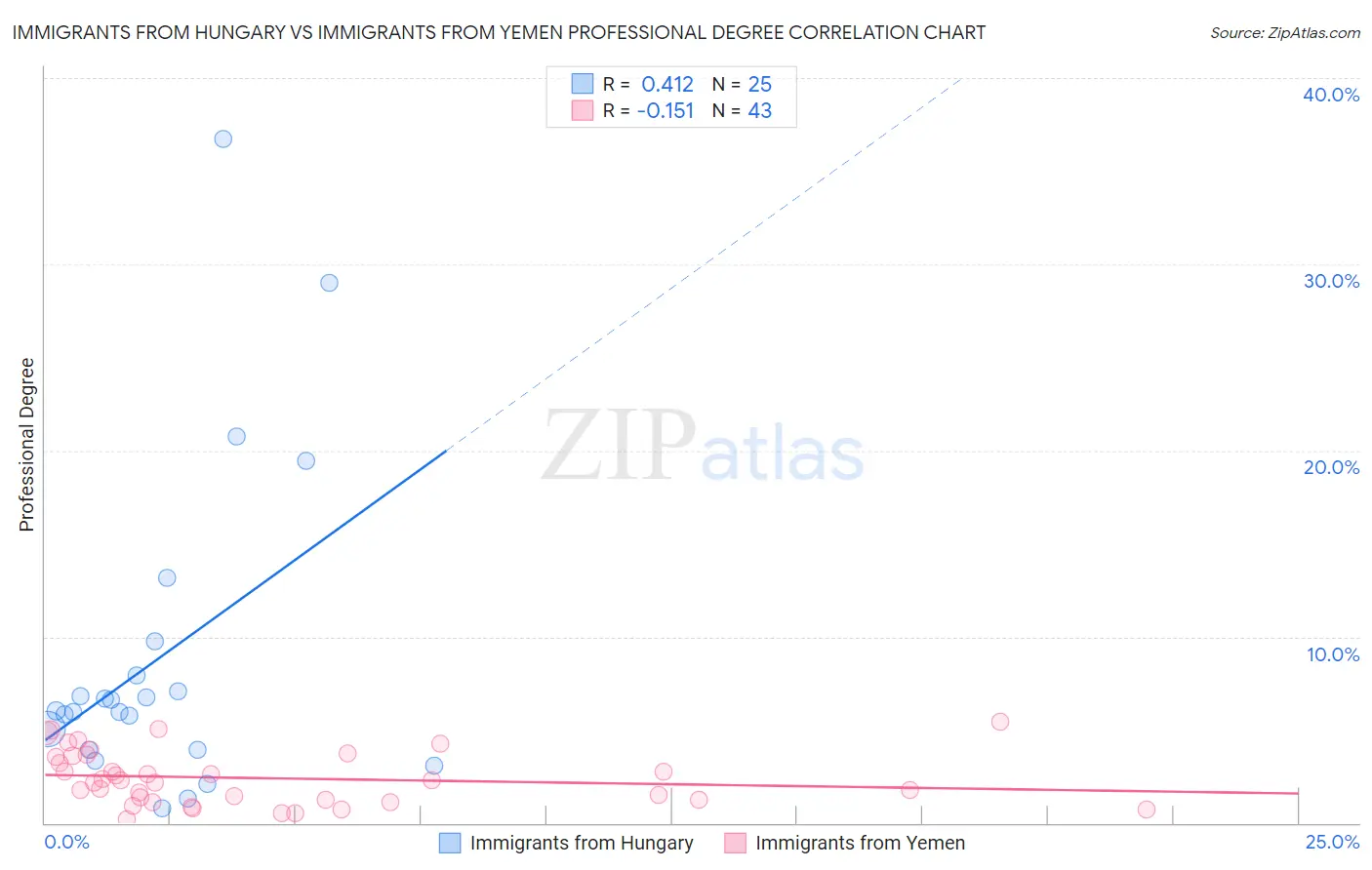 Immigrants from Hungary vs Immigrants from Yemen Professional Degree