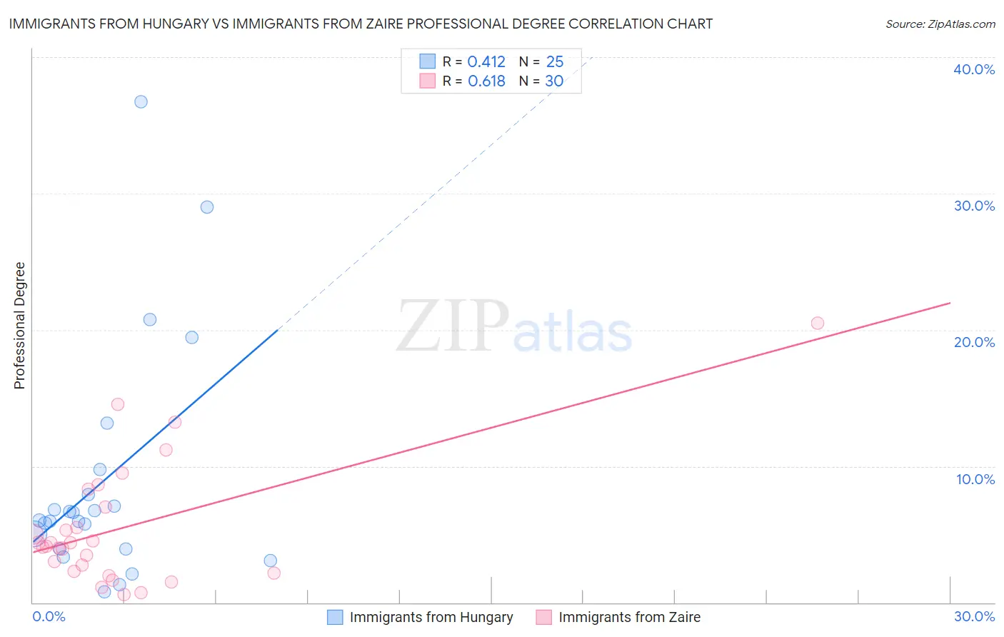 Immigrants from Hungary vs Immigrants from Zaire Professional Degree