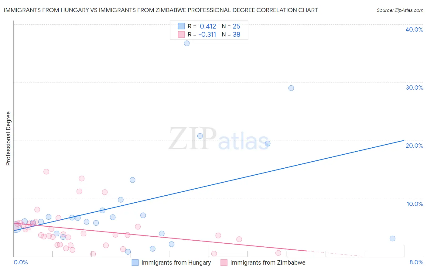 Immigrants from Hungary vs Immigrants from Zimbabwe Professional Degree