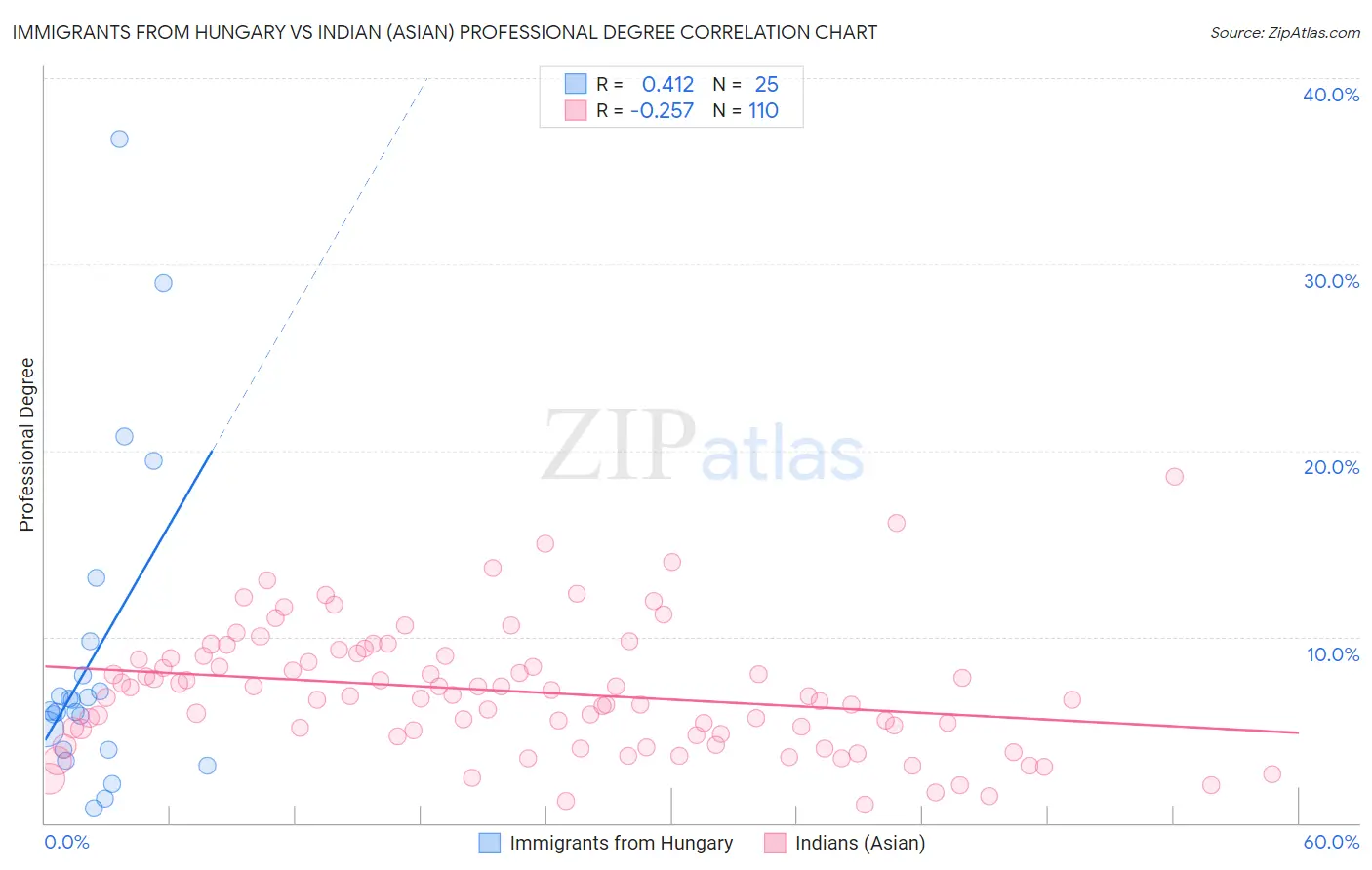 Immigrants from Hungary vs Indian (Asian) Professional Degree