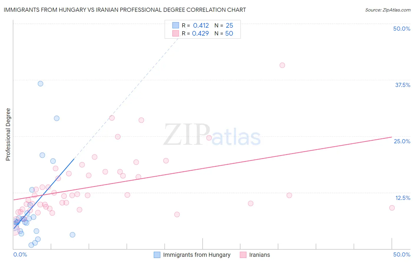 Immigrants from Hungary vs Iranian Professional Degree