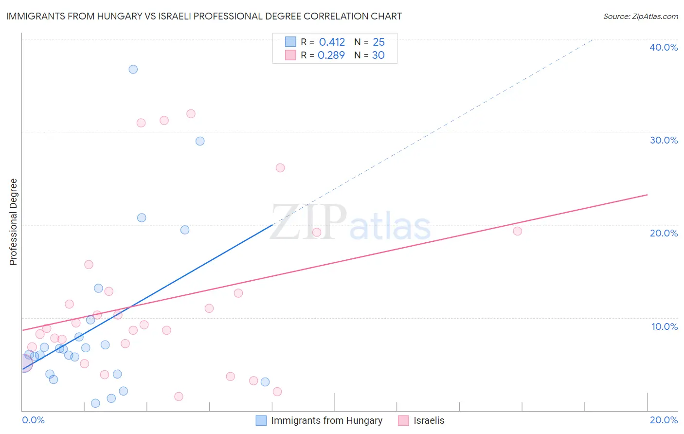 Immigrants from Hungary vs Israeli Professional Degree