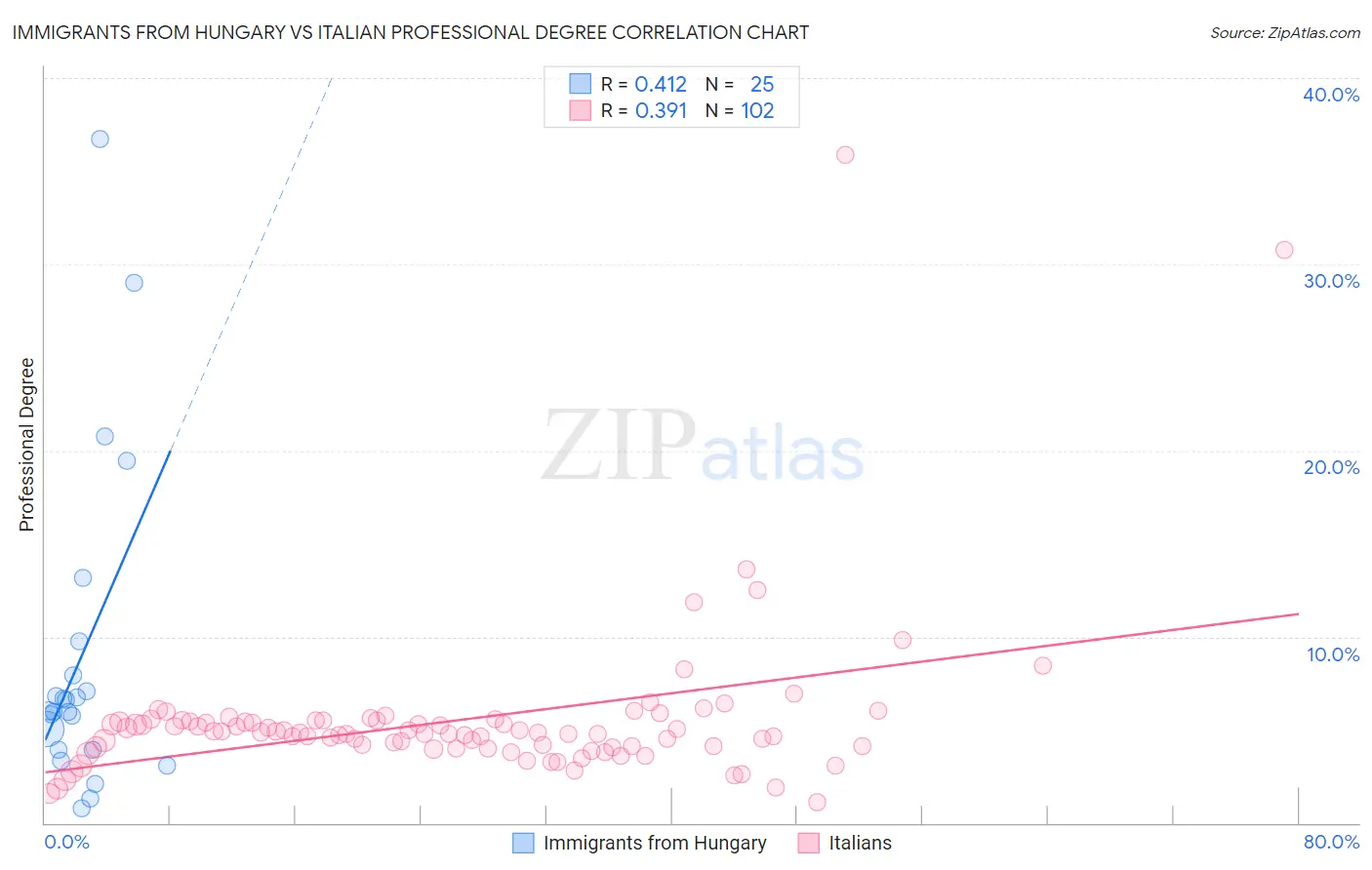 Immigrants from Hungary vs Italian Professional Degree