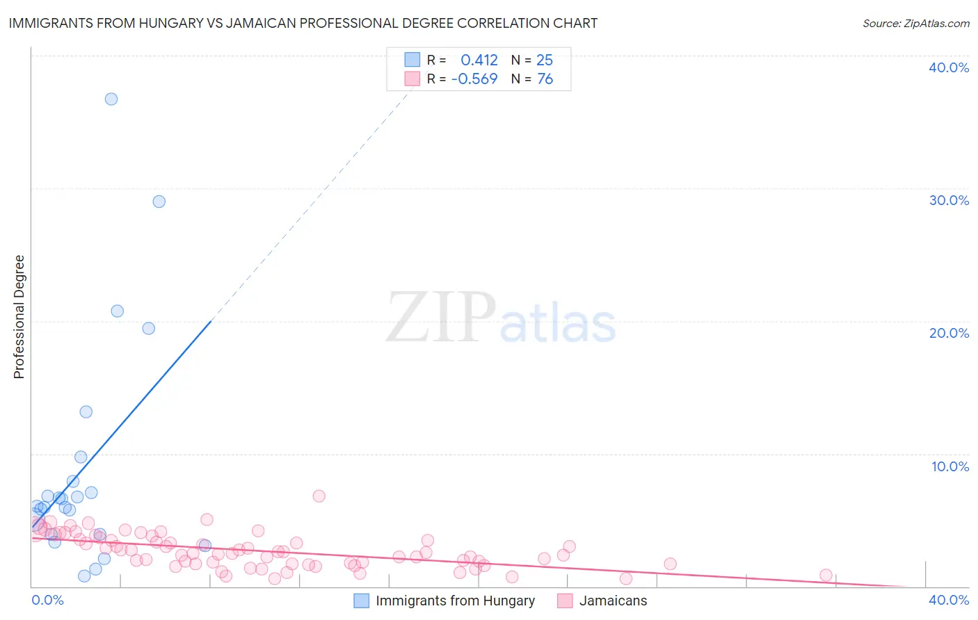 Immigrants from Hungary vs Jamaican Professional Degree