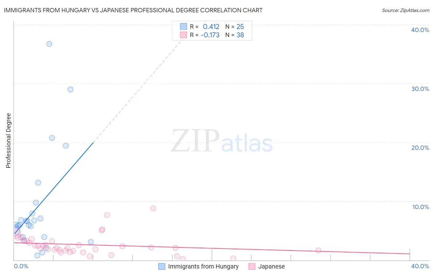 Immigrants from Hungary vs Japanese Professional Degree