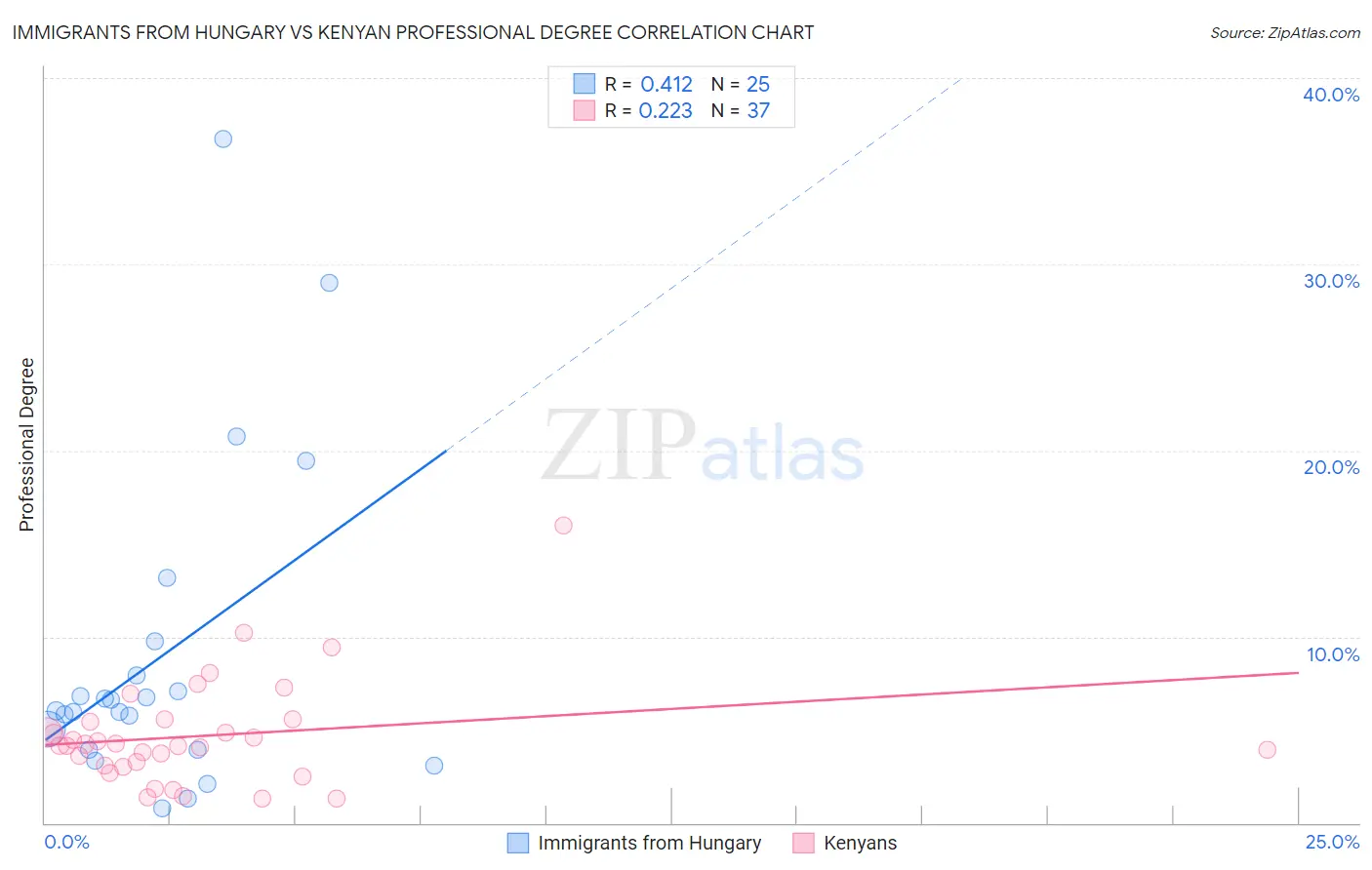 Immigrants from Hungary vs Kenyan Professional Degree