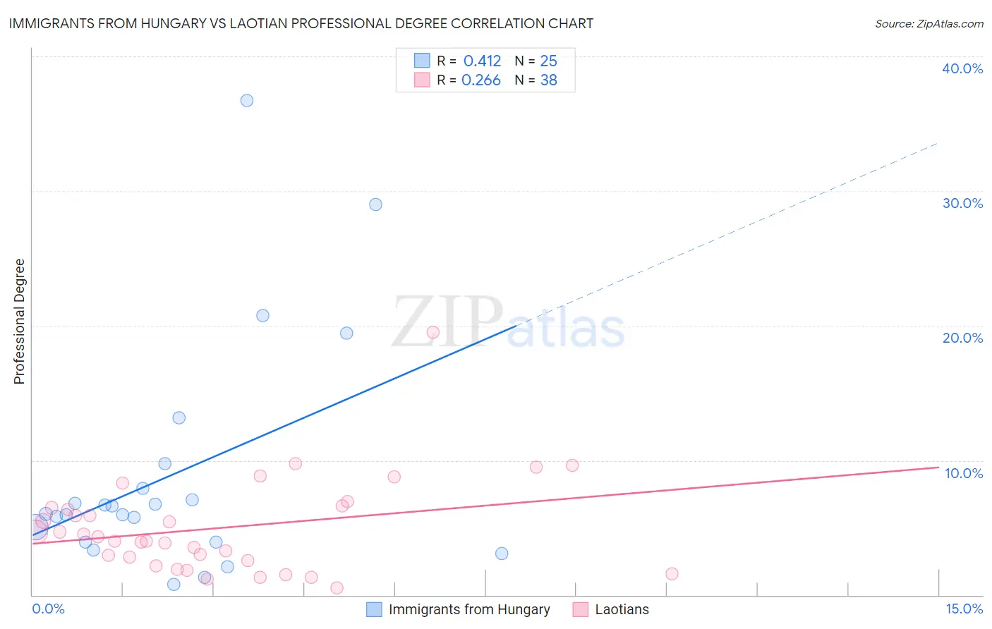Immigrants from Hungary vs Laotian Professional Degree