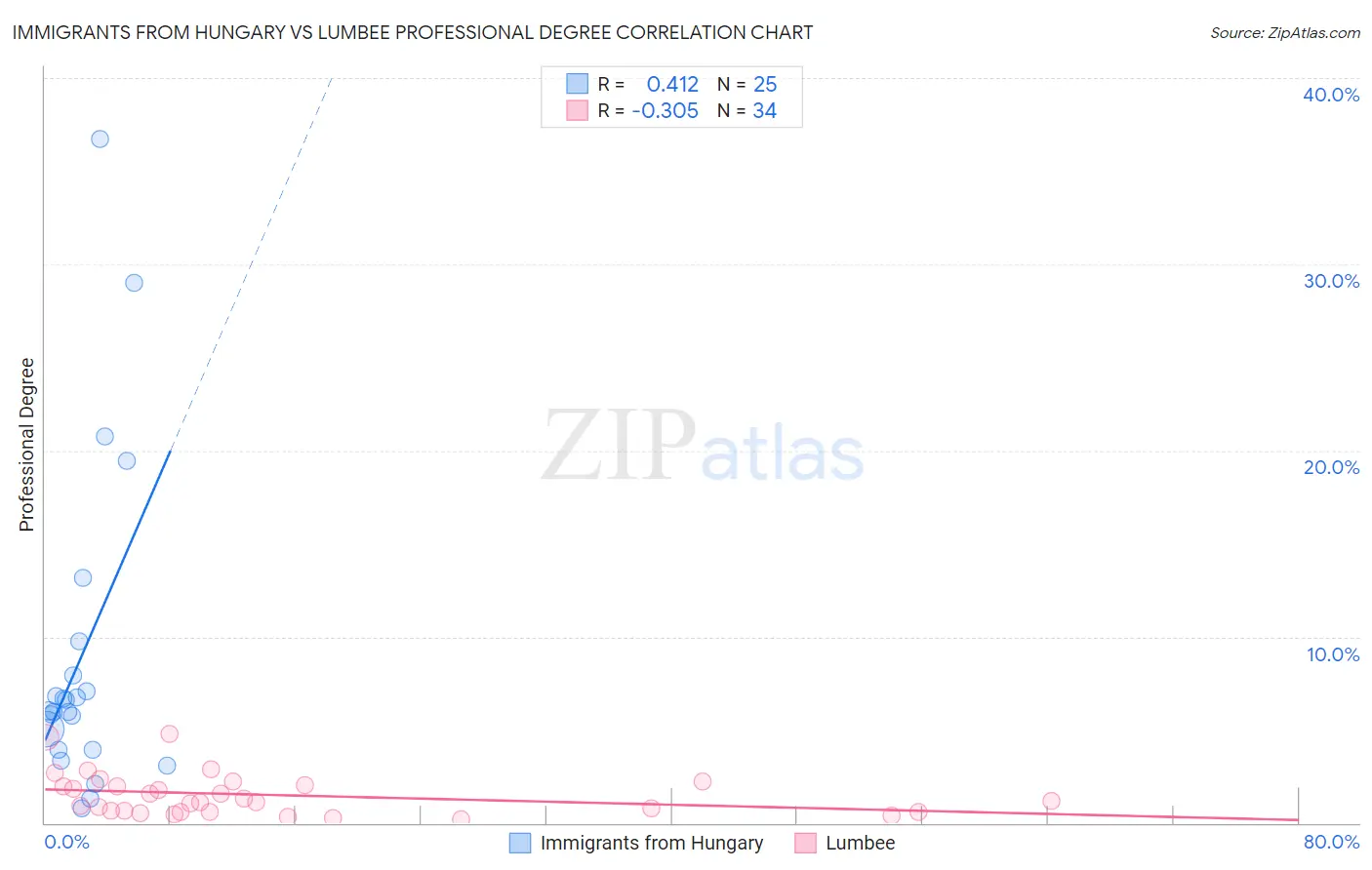 Immigrants from Hungary vs Lumbee Professional Degree