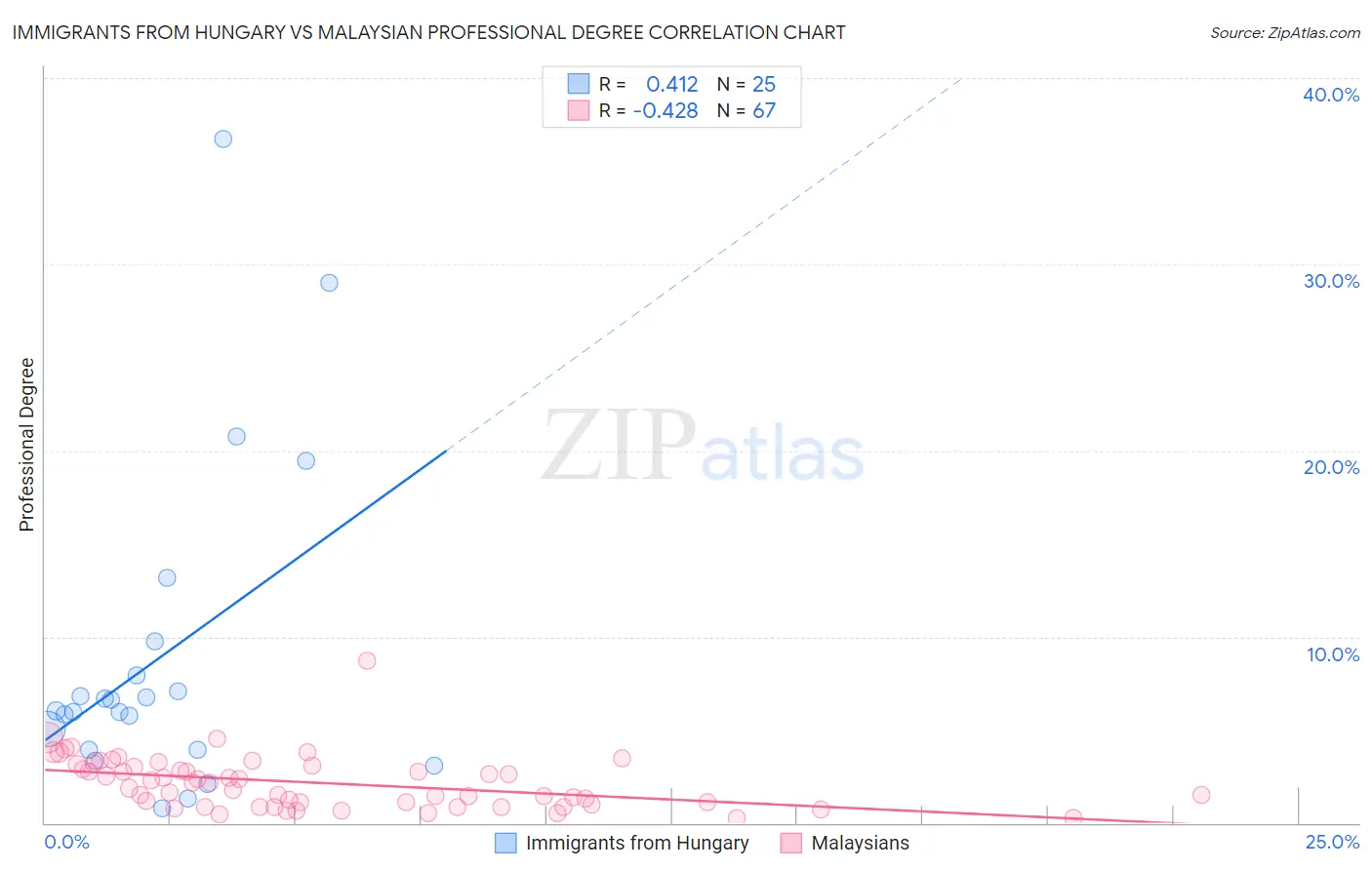 Immigrants from Hungary vs Malaysian Professional Degree