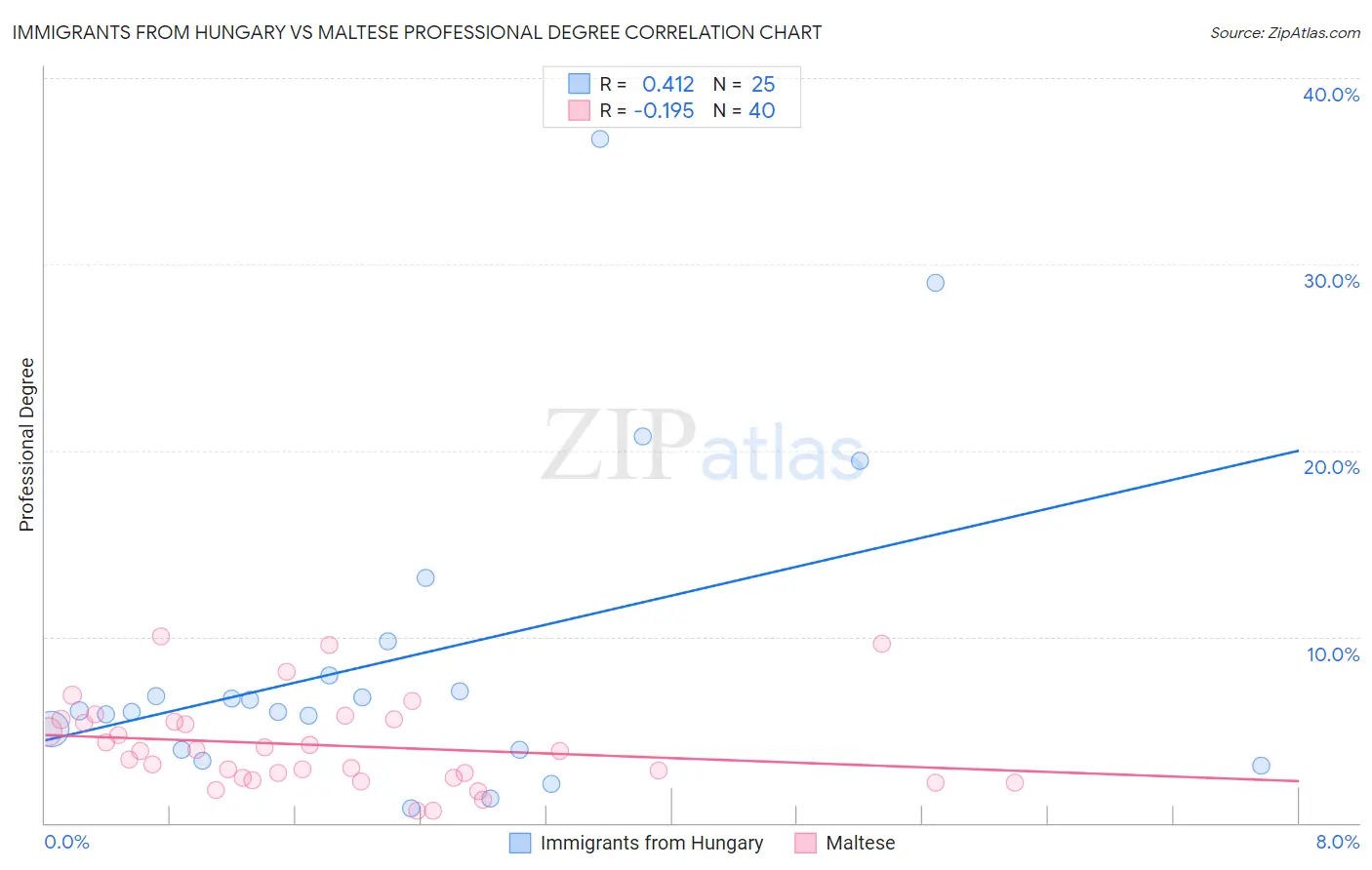 Immigrants from Hungary vs Maltese Professional Degree