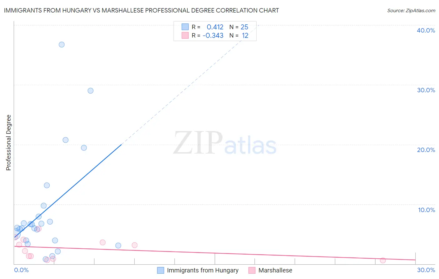 Immigrants from Hungary vs Marshallese Professional Degree