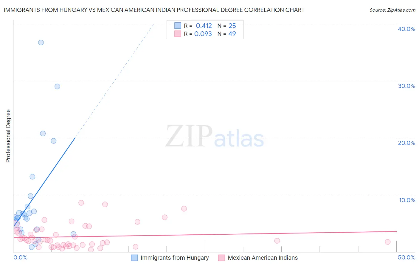 Immigrants from Hungary vs Mexican American Indian Professional Degree