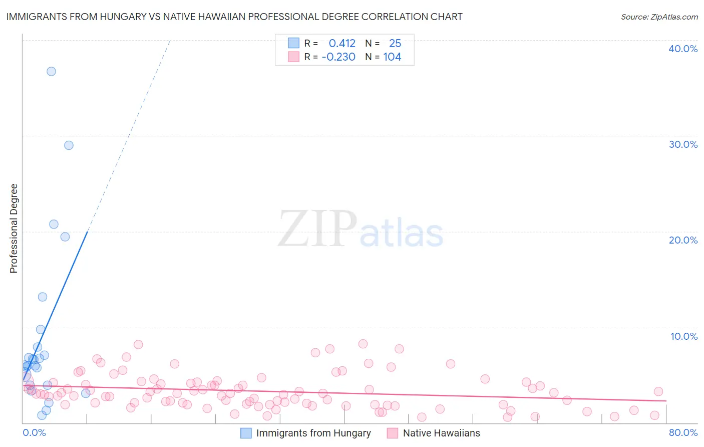 Immigrants from Hungary vs Native Hawaiian Professional Degree