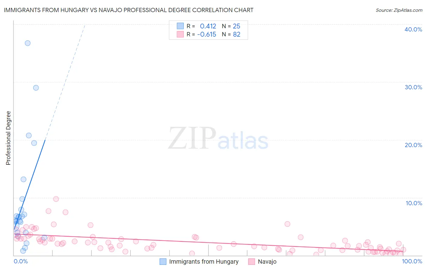 Immigrants from Hungary vs Navajo Professional Degree