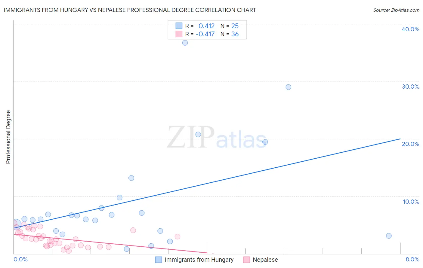 Immigrants from Hungary vs Nepalese Professional Degree
