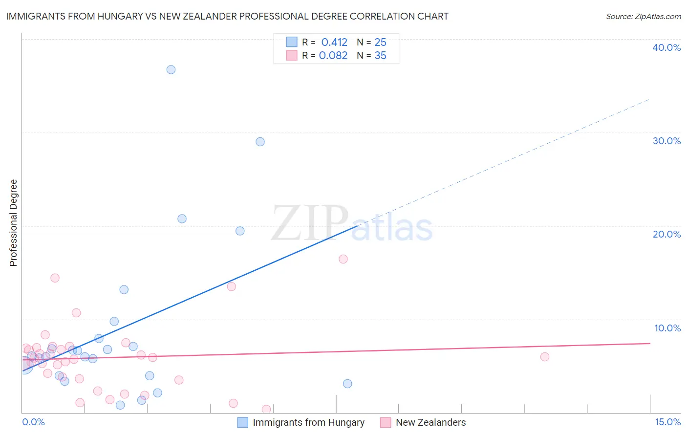 Immigrants from Hungary vs New Zealander Professional Degree
