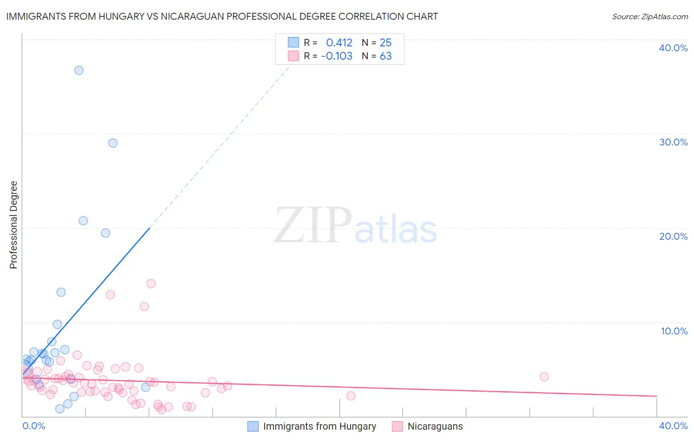 Immigrants from Hungary vs Nicaraguan Professional Degree