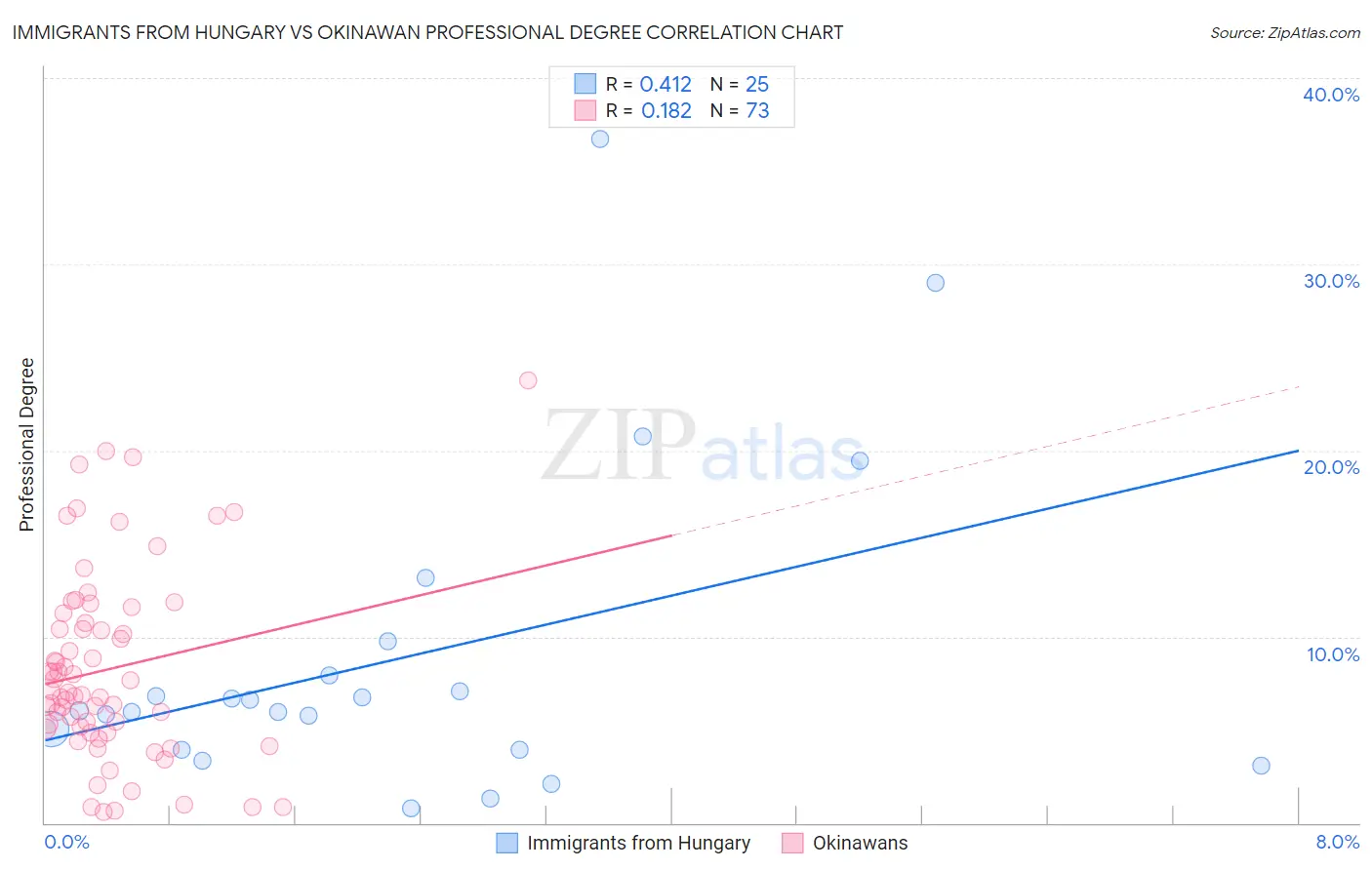 Immigrants from Hungary vs Okinawan Professional Degree