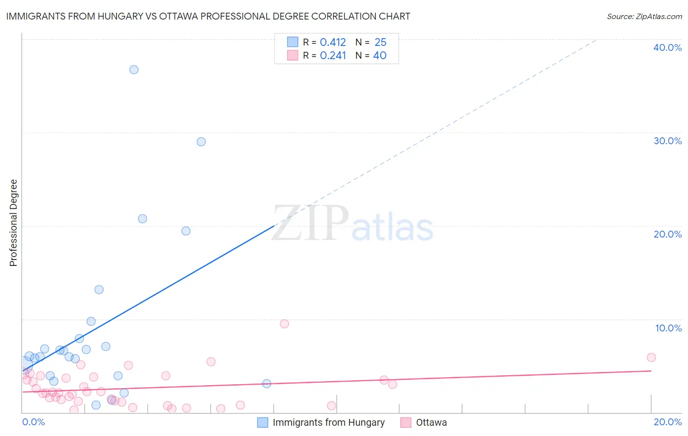 Immigrants from Hungary vs Ottawa Professional Degree