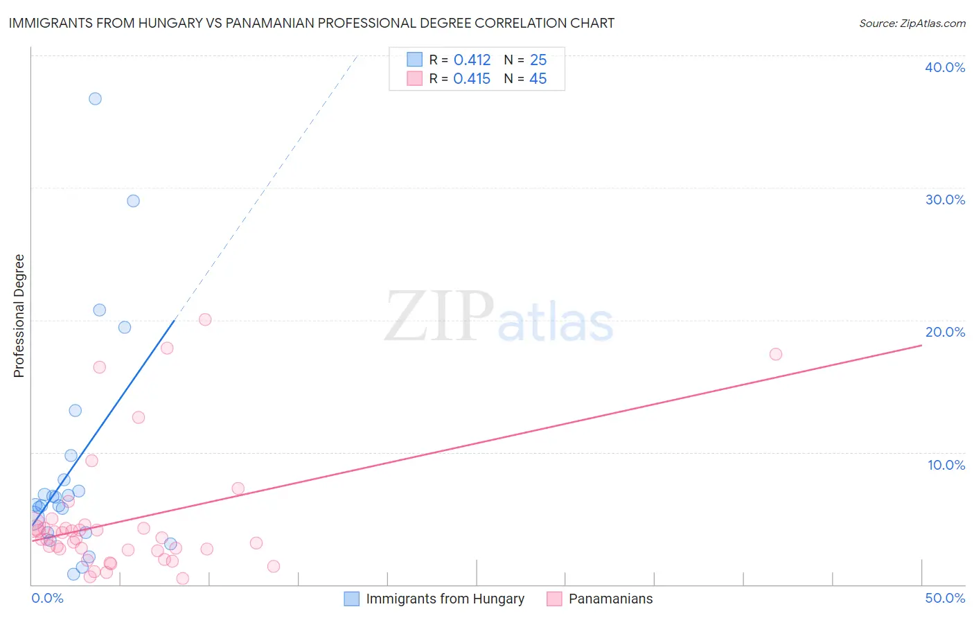 Immigrants from Hungary vs Panamanian Professional Degree