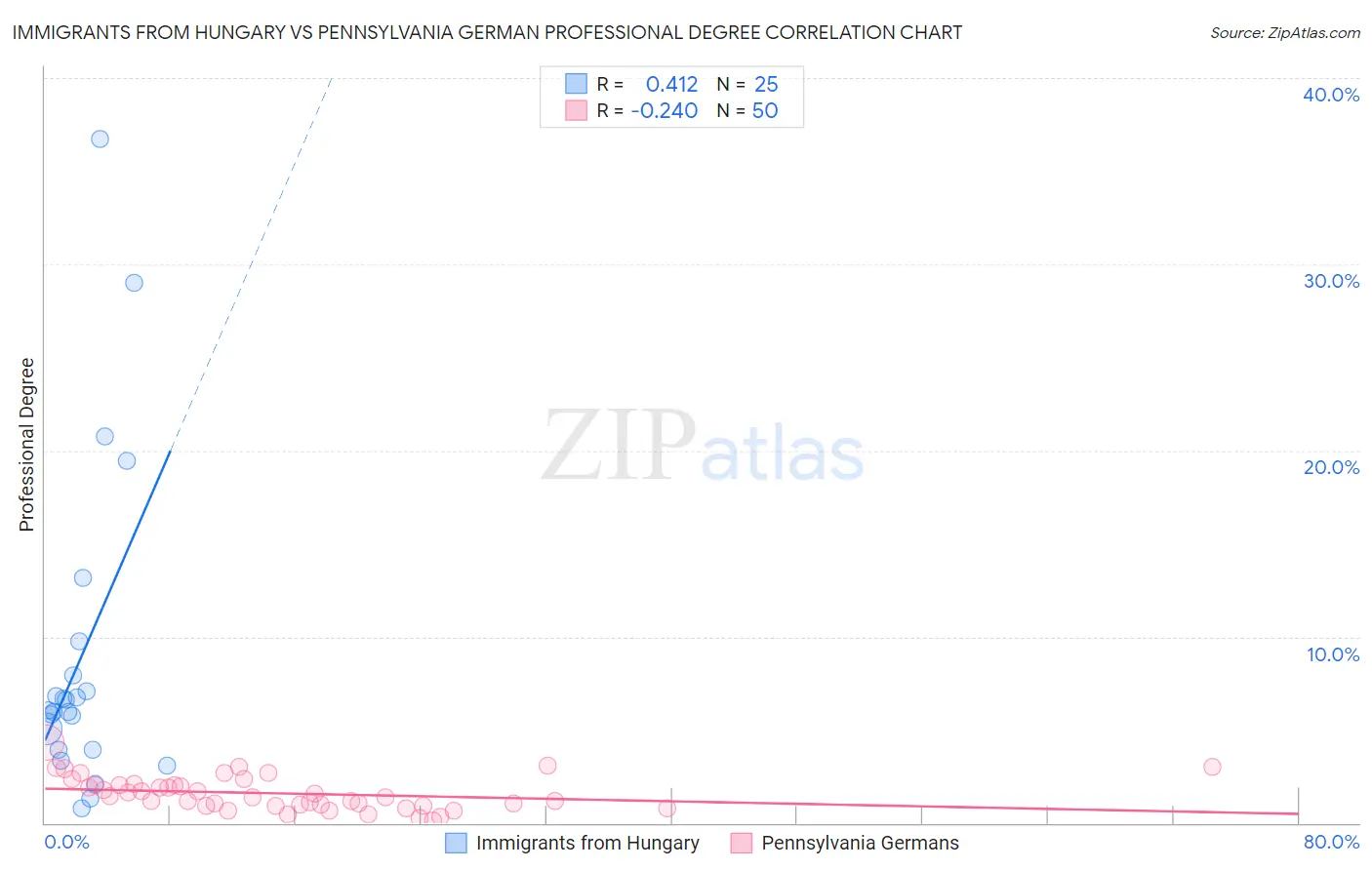 Immigrants from Hungary vs Pennsylvania German Professional Degree