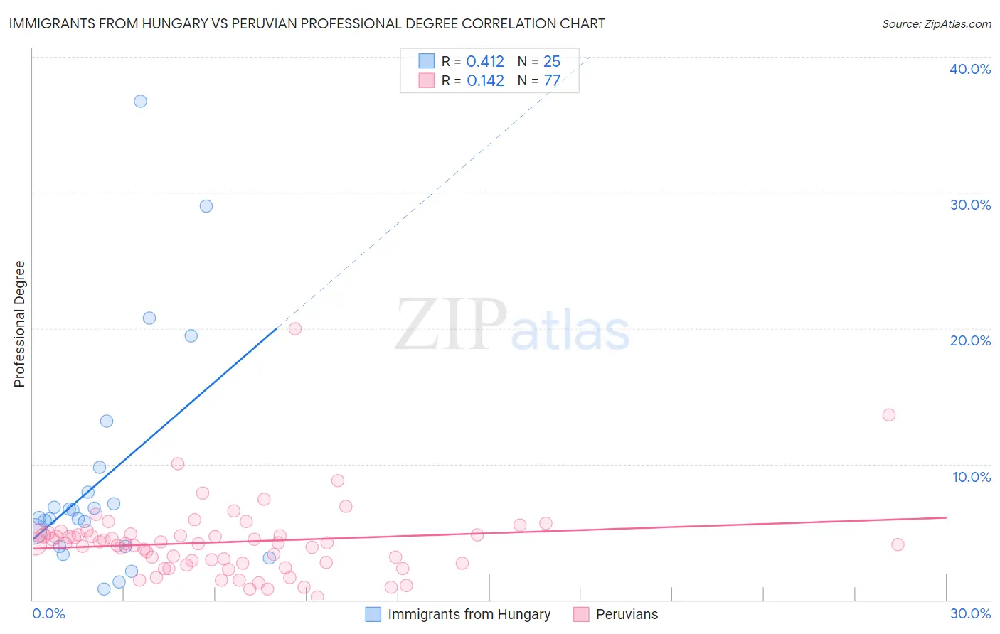 Immigrants from Hungary vs Peruvian Professional Degree