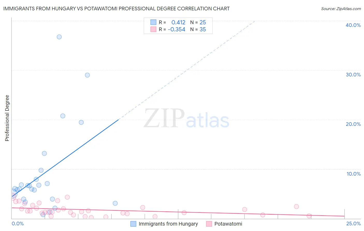 Immigrants from Hungary vs Potawatomi Professional Degree