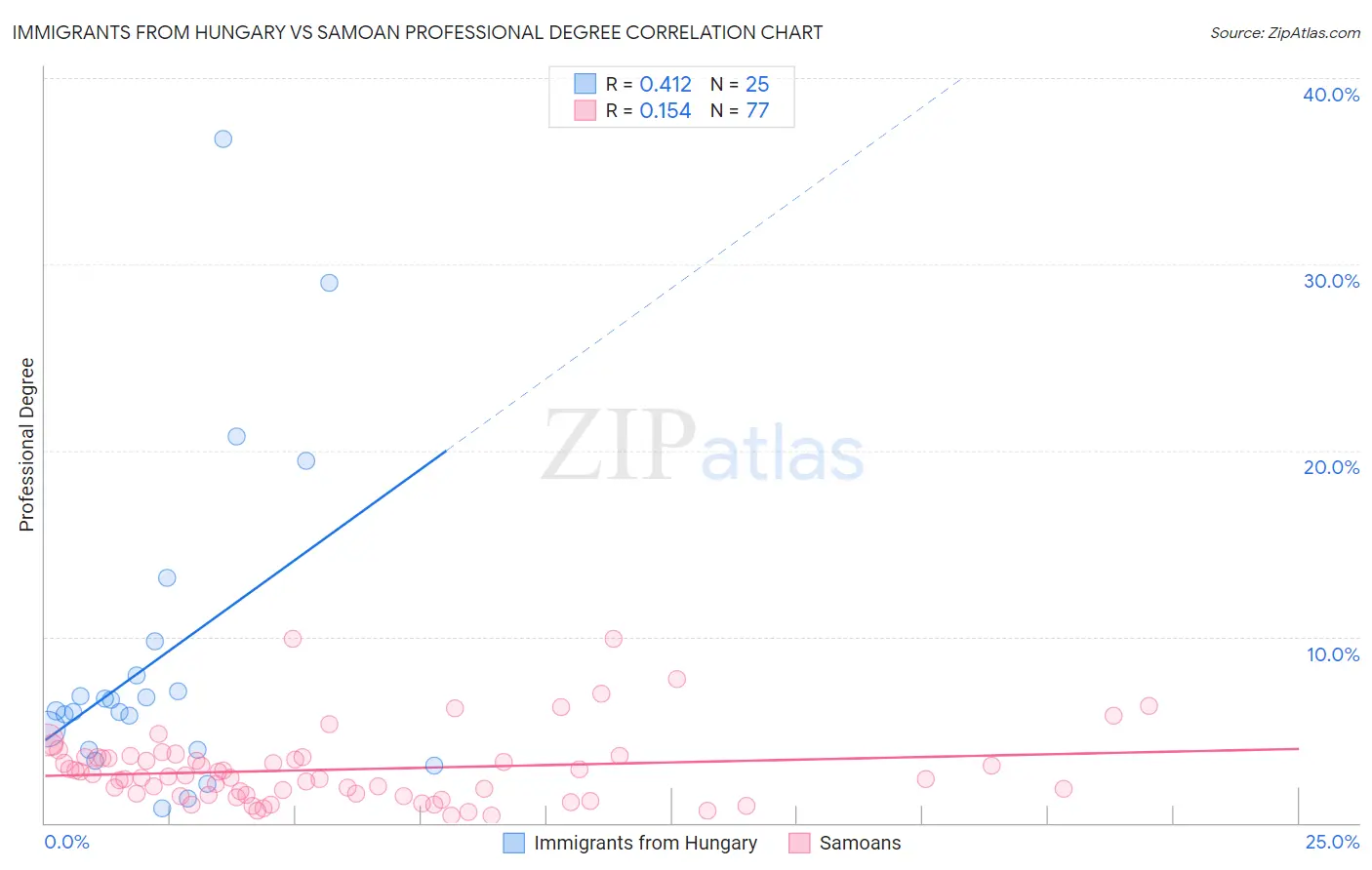 Immigrants from Hungary vs Samoan Professional Degree