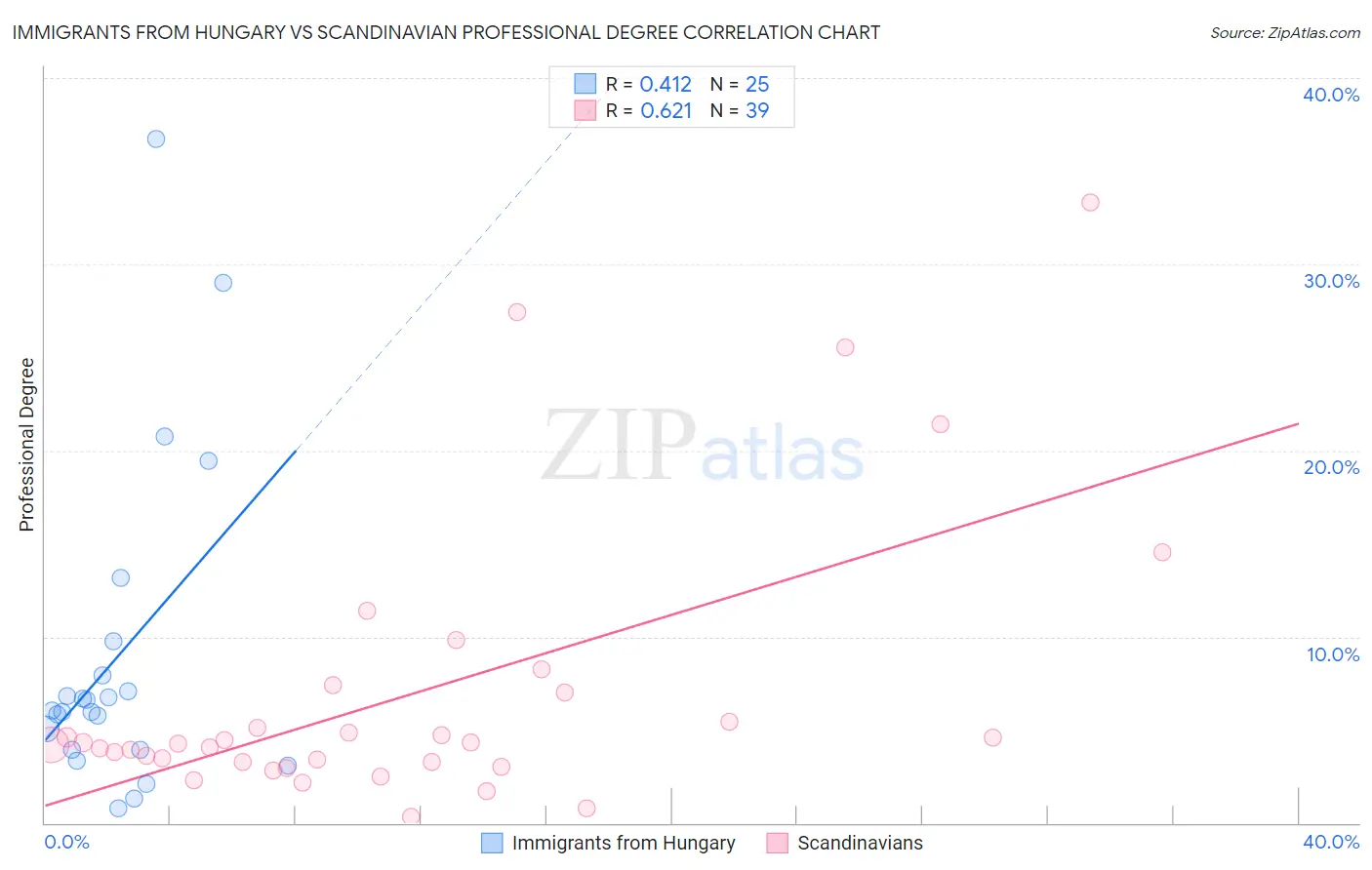 Immigrants from Hungary vs Scandinavian Professional Degree