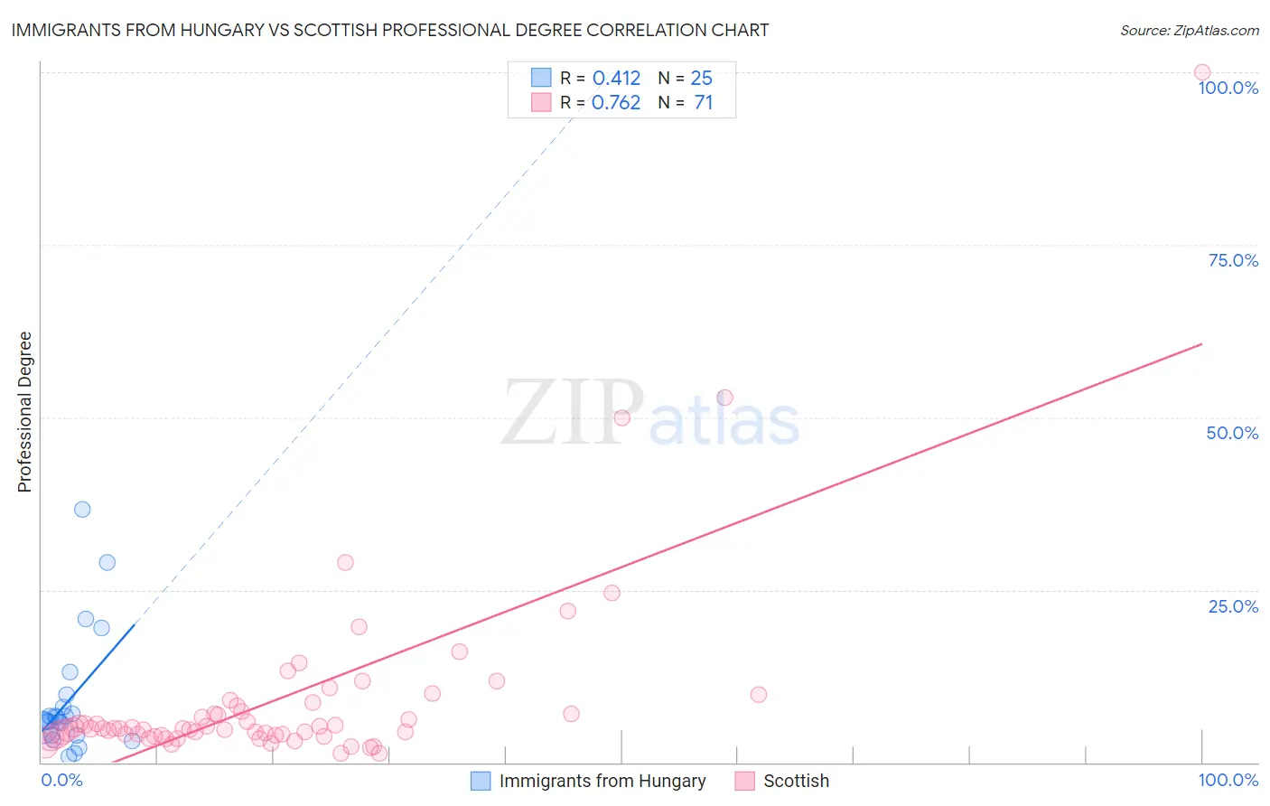Immigrants from Hungary vs Scottish Professional Degree