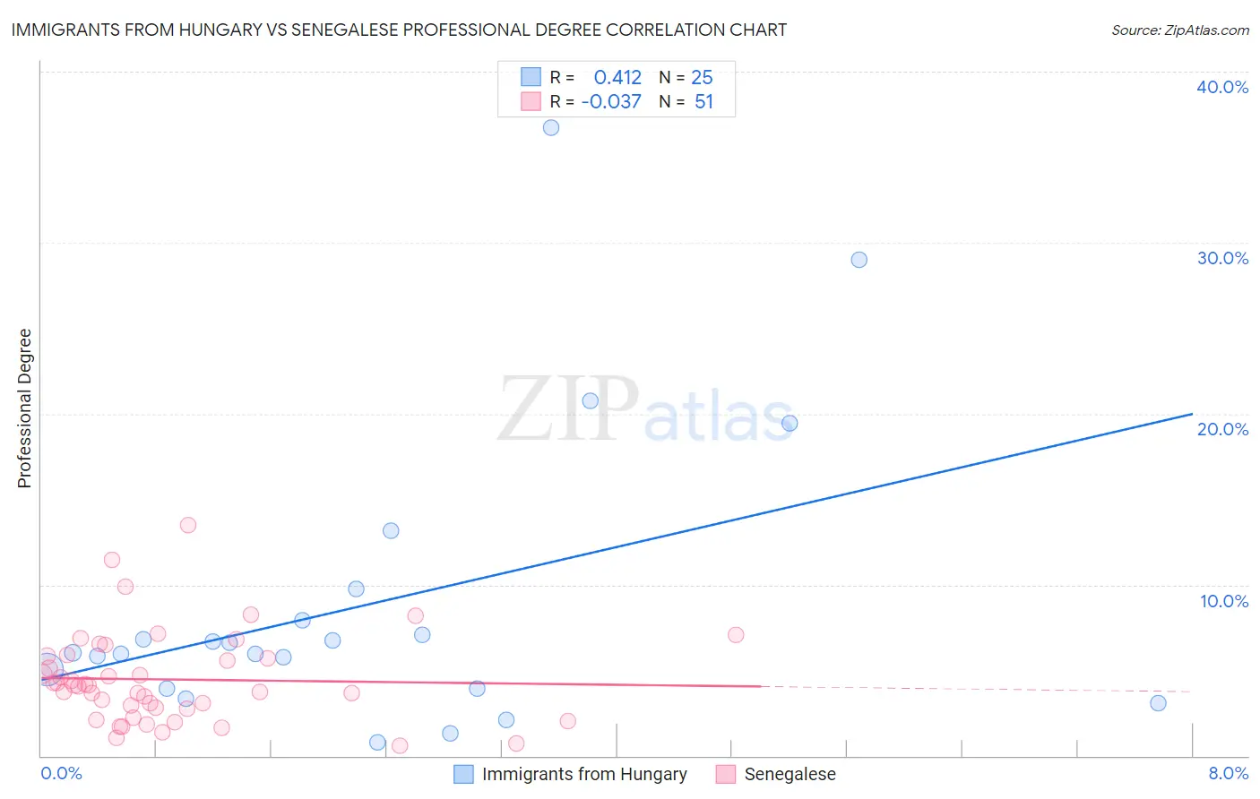 Immigrants from Hungary vs Senegalese Professional Degree