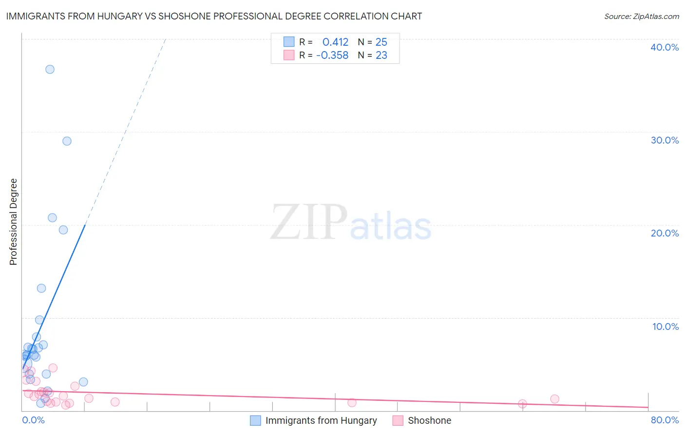 Immigrants from Hungary vs Shoshone Professional Degree