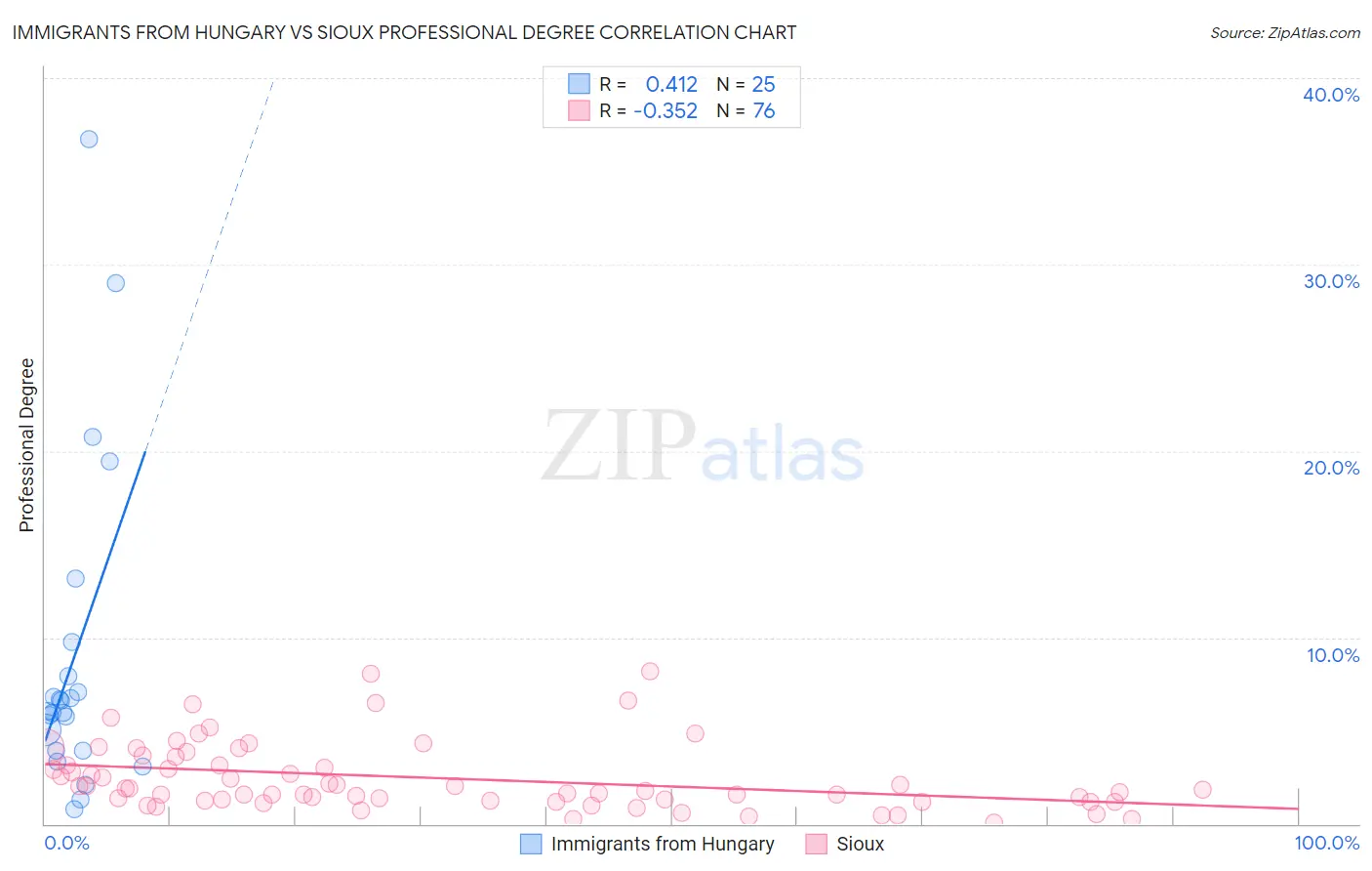 Immigrants from Hungary vs Sioux Professional Degree