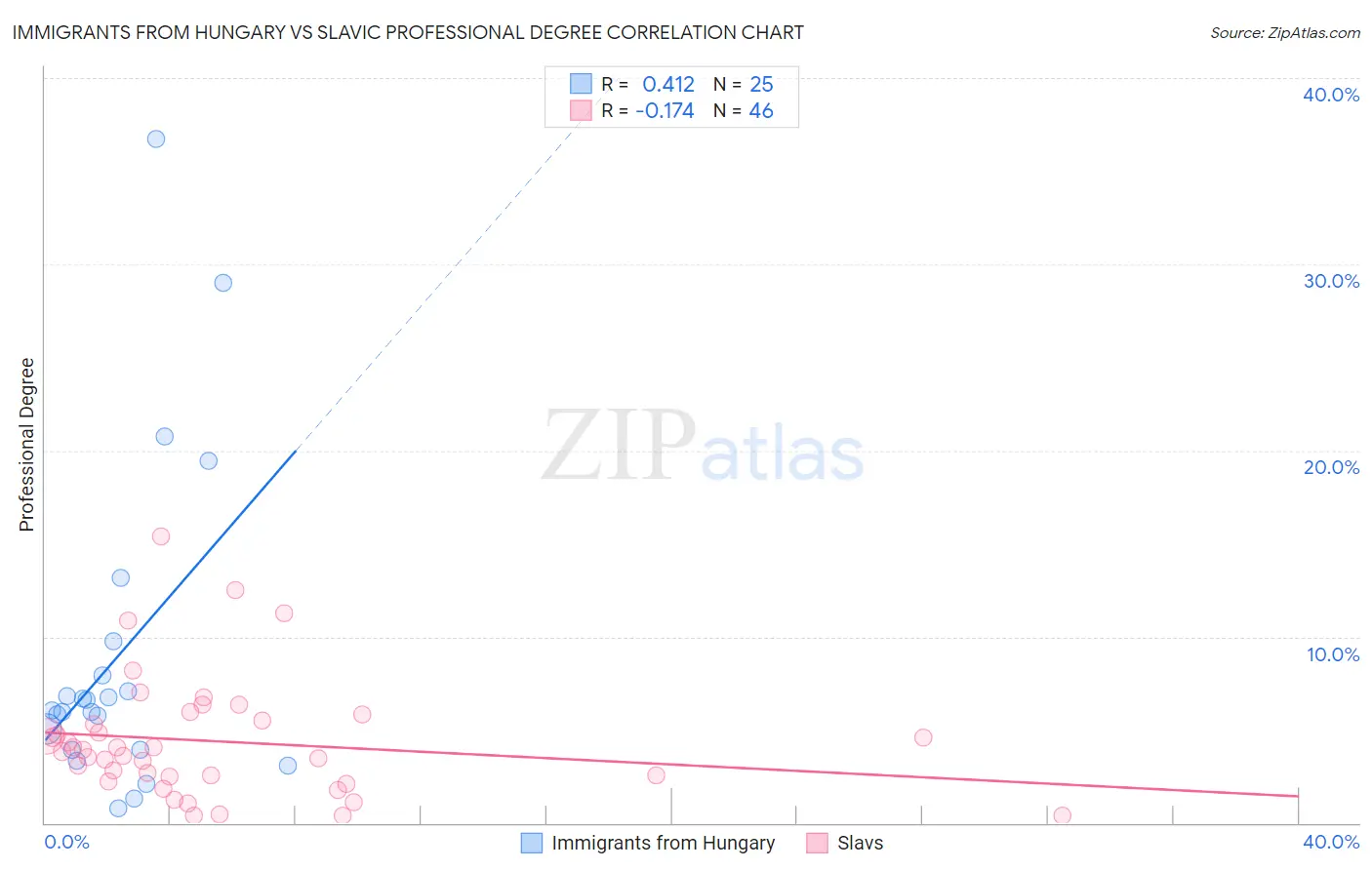 Immigrants from Hungary vs Slavic Professional Degree