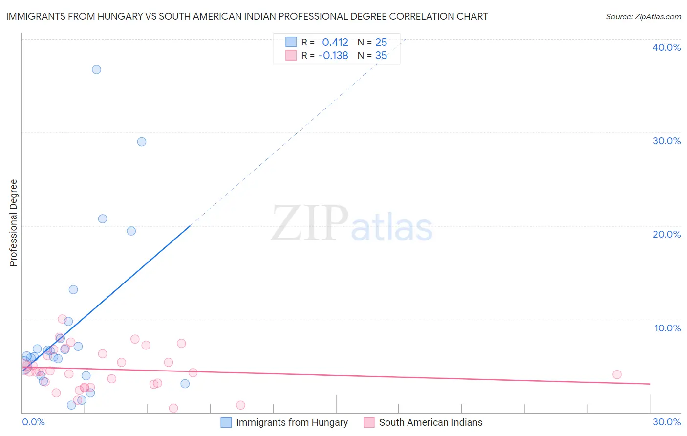 Immigrants from Hungary vs South American Indian Professional Degree