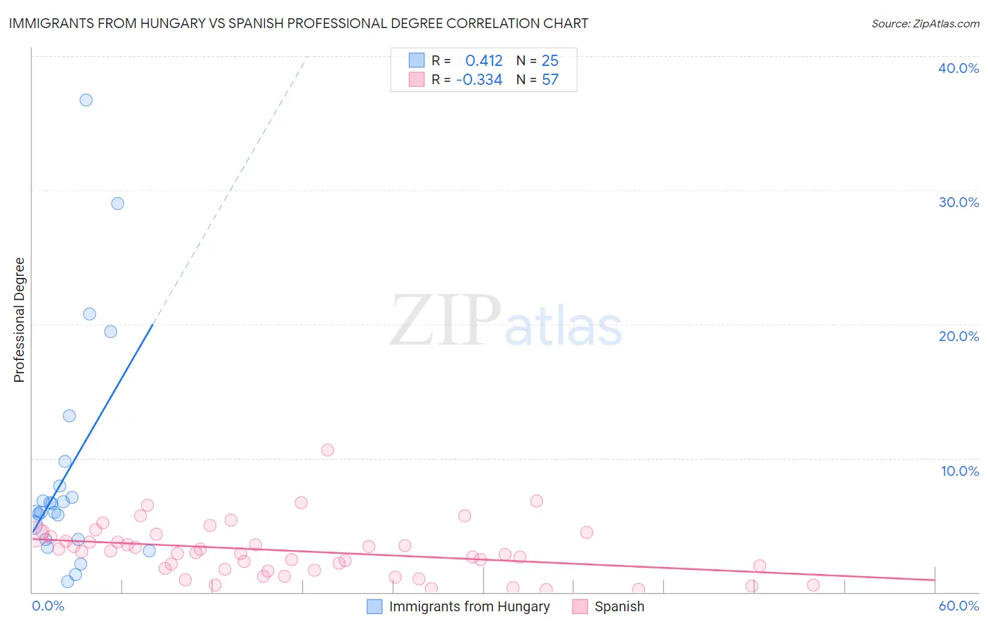 Immigrants from Hungary vs Spanish Professional Degree