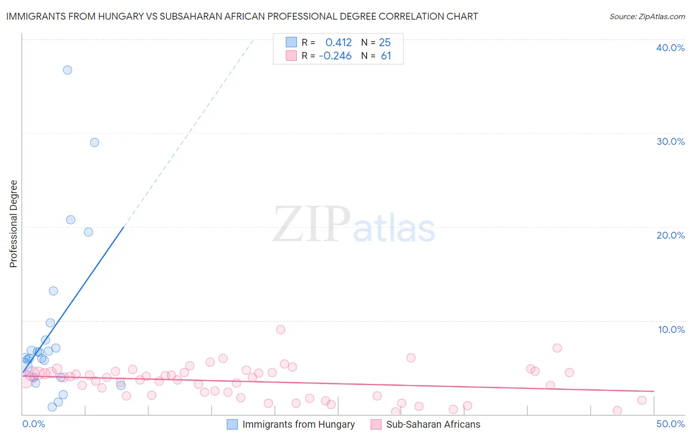 Immigrants from Hungary vs Subsaharan African Professional Degree