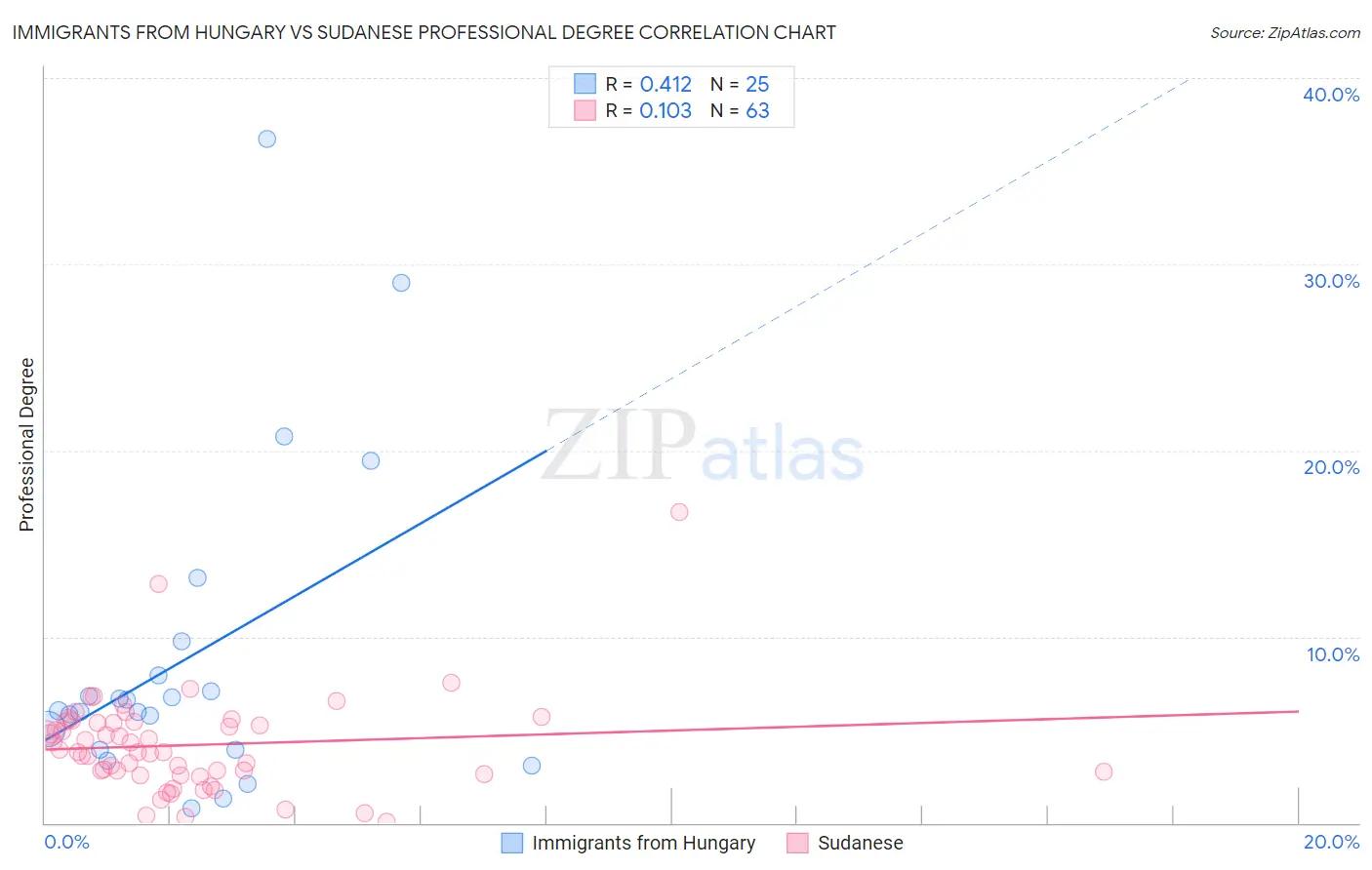 Immigrants from Hungary vs Sudanese Professional Degree