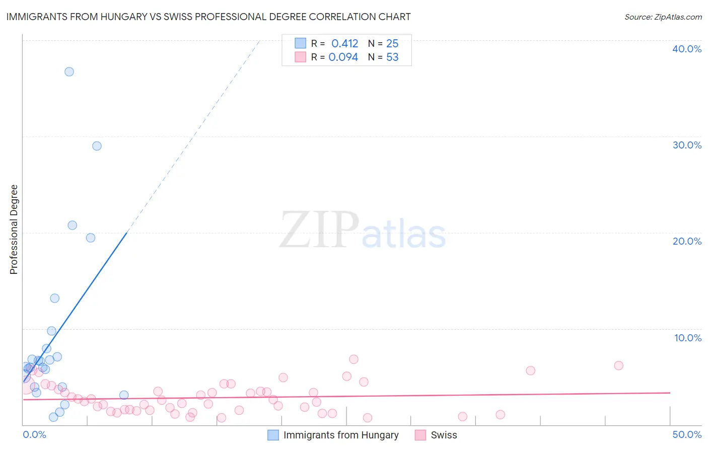 Immigrants from Hungary vs Swiss Professional Degree